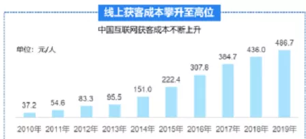 智慧数字经营